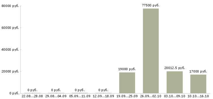 Вакансии технолог на производство в Костроме - Медиана зарплат технолог на производство в Костроме за 2 месяца