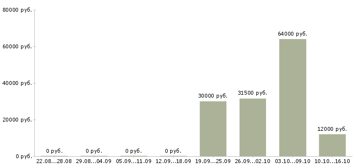 Вакансии требуется бригада Чувашия - Медиана зарплат требуется бригада Чувашия за 2 месяца