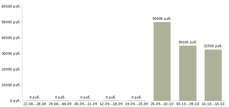 Вакансии требуется мастер в Перми - Медиана зарплат требуется мастер в Перми за 2 месяца
