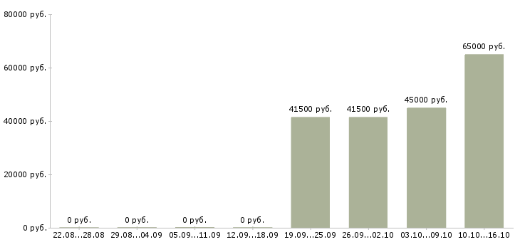 Вакансии требуются рабочие в Балаково - Медиана зарплат требуются рабочие в Балаково за 2 месяца
