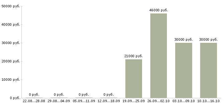 Вакансии укладчик Удмуртия - Медиана зарплат укладчик Удмуртия за 2 месяца