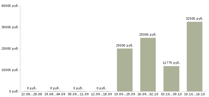 Вакансии фельдшер лаборант в Москве - Медиана зарплат фельдшер лаборант в Москве за 2 месяца