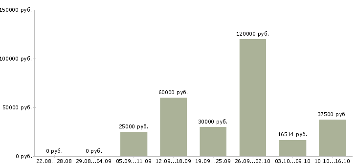 Вакансии электросварщики Нижний новгород - Медиана зарплат электросварщики Нижний новгород за 2 месяца