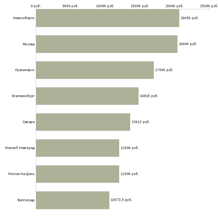 Поиск работы билетный кассир-Медиана зарплаты для вакансии «билетный кассир» в других городах