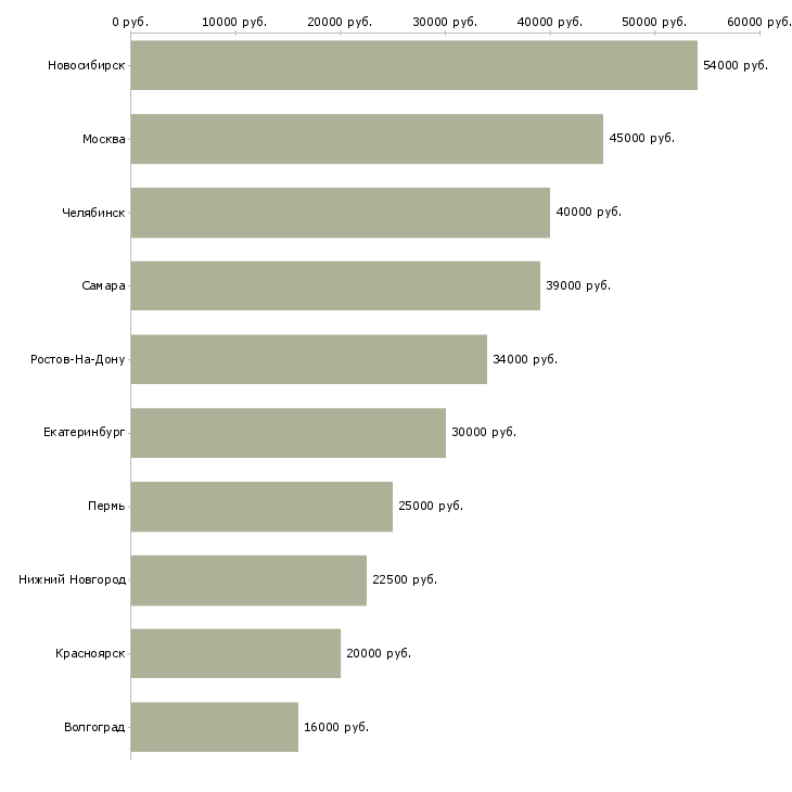 Поиск работы водитель на легковом автомобиле-Медиана зарплаты для вакансии «водитель на легковом автомобиле» в других городах