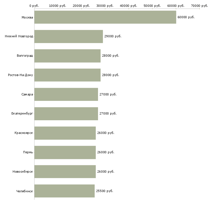 Поиск работы высокооплачиваемая работа-Медиана зарплаты для вакансии «высокооплачиваемая работа» в других городах