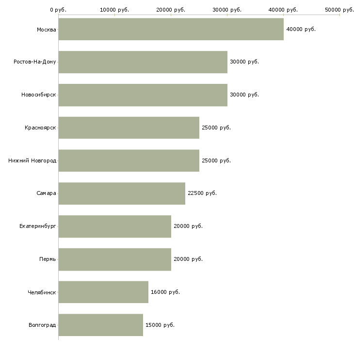 Поиск работы мастер маникюра педикюра-Медиана зарплаты для вакансии «мастер маникюра педикюра» в других городах