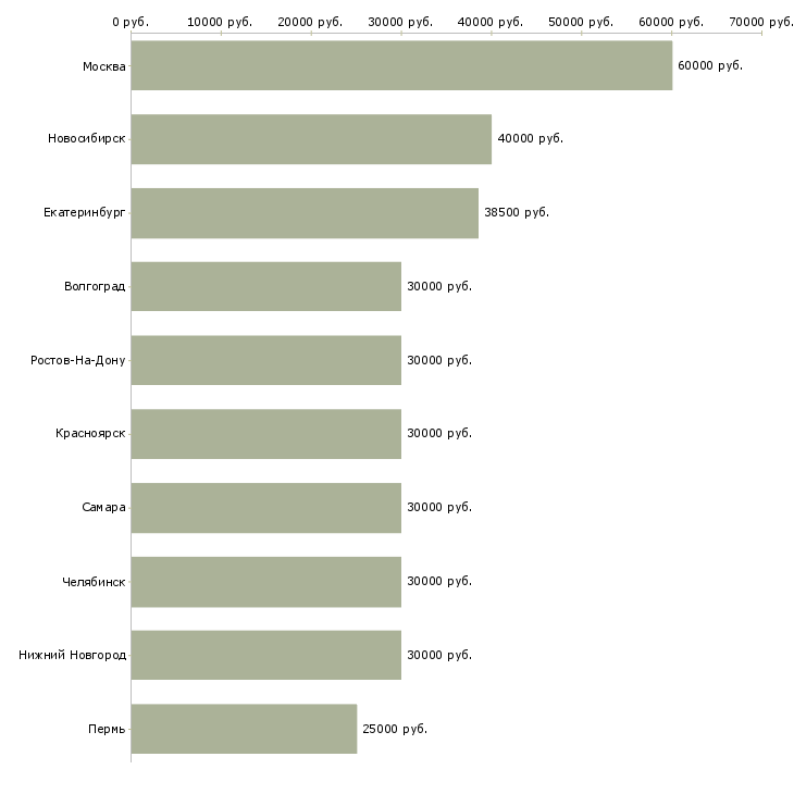 Поиск работы менеджер по маркетингу-Медиана зарплаты для вакансии «менеджер по маркетингу» в других городах