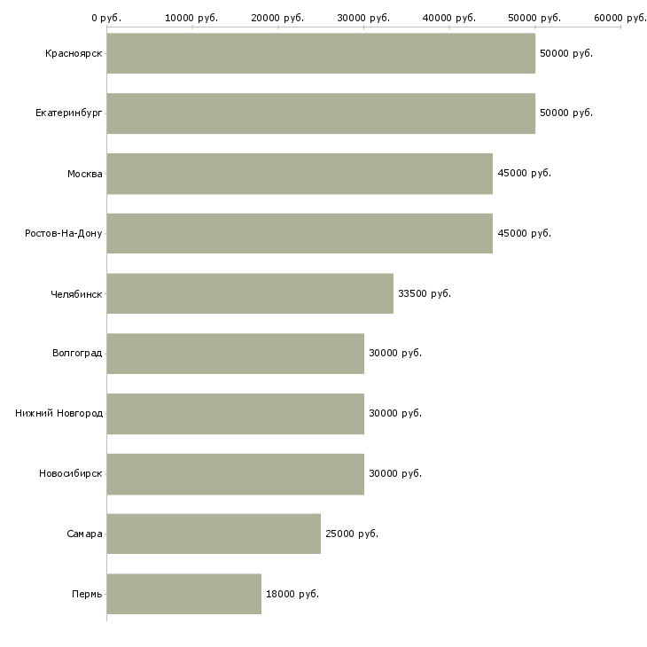 Поиск работы рабочий дорожный-Медиана зарплаты для вакансии «рабочий дорожный» в других городах