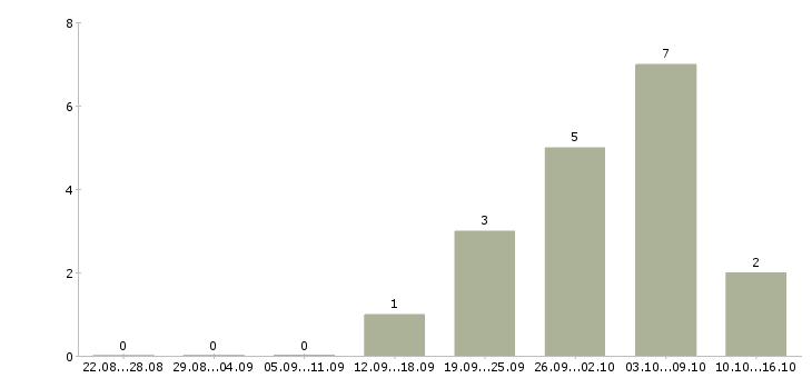 Работа бизнес без вложений Башкортостан - Число вакансий Башкортостан по специальности бизнес без вложений за 2 месяца