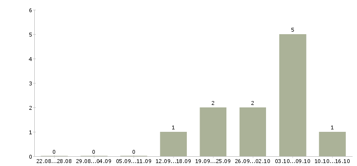 Работа административная работа Дагестан - Число вакансий Дагестан по специальности административная работа за 2 месяца