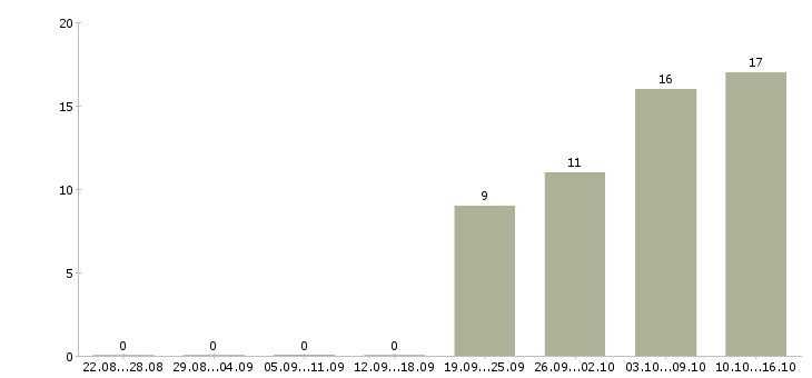 Работа сотрудник офиса Кабардино-балкария - Число вакансий Кабардино-балкария по специальности сотрудник офиса за 2 месяца