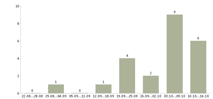 Работа менеджер подбора Марий эл - Число вакансий Марий эл по специальности менеджер подбора за 2 месяца