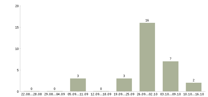 Работа рабочий по зданию Ростов-на-дону - Число вакансий Ростов-на-дону по специальности рабочий по зданию за 2 месяца
