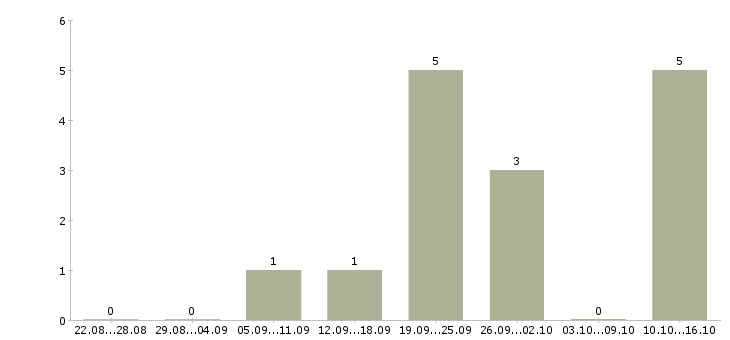 Работа менеджер рекламы Симферополь - Число вакансий Симферополь по специальности менеджер рекламы за 2 месяца