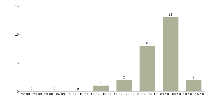 Работа укладчик Удмуртия - Число вакансий Удмуртия по специальности укладчик за 2 месяца