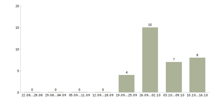 Работа оператор в call центр Чувашия - Число вакансий Чувашия по специальности оператор в call центр за 2 месяца