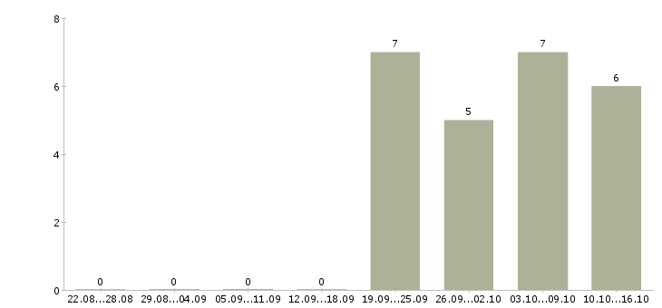 Работа сотрудник на учет Якутия - Число вакансий Якутия по специальности сотрудник на учет за 2 месяца
