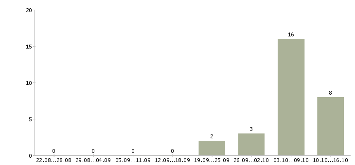 Работа с гибким графиком в Абакане - Число вакансий в Абакане по специальности с гибким графиком за 2 месяца