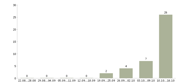 Работа оператор сайта в Архангельске - Число вакансий в Архангельске по специальности оператор сайта за 2 месяца