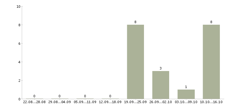 Работа менеджер для работы с клиентами в Балаково - Число вакансий в Балаково по специальности менеджер для работы с клиентами за 2 месяца