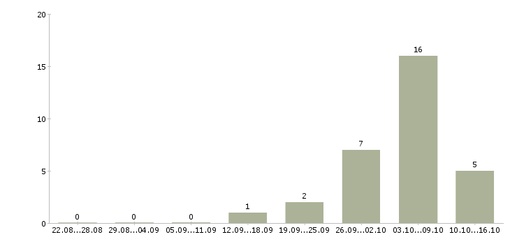 Работа требуются рабочие в Балаково - Число вакансий в Балаково по специальности требуются рабочие за 2 месяца