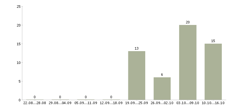 Работа медицинский специалист в Белгороде - Число вакансий в Белгороде по специальности медицинский специалист за 2 месяца