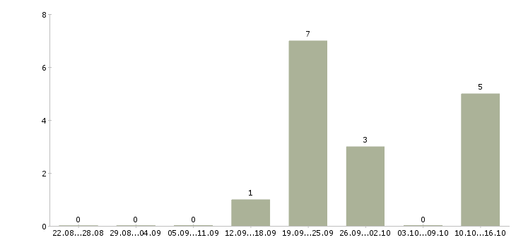 Работа менеджеры по маркетингу в Белгороде - Число вакансий в Белгороде по специальности менеджеры по маркетингу за 2 месяца