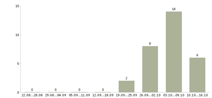 Работа техник по цифровой технике в Белгороде - Число вакансий в Белгороде по специальности техник по цифровой технике за 2 месяца