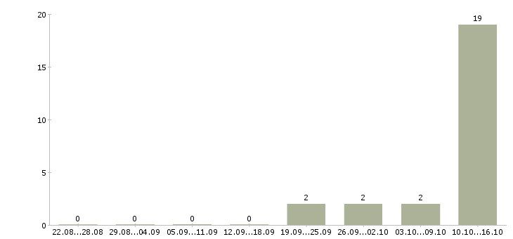 Работа машинист тракторист в Брянске - Число вакансий в Брянске по специальности машинист тракторист за 2 месяца