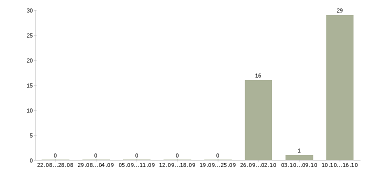 Работа оператор в колл центр в Брянске - Число вакансий в Брянске по специальности оператор в колл центр за 2 месяца