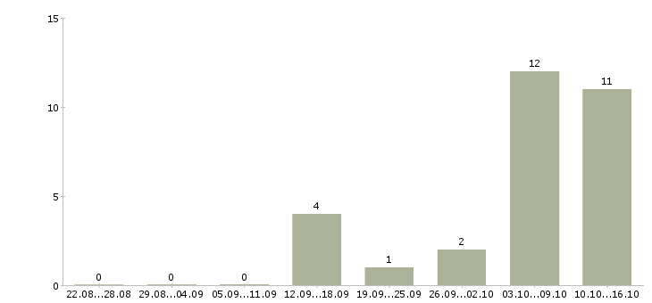 Работа высокооплачиваемая работа в Владивостоке - Число вакансий в Владивостоке по специальности высокооплачиваемая работа за 2 месяца