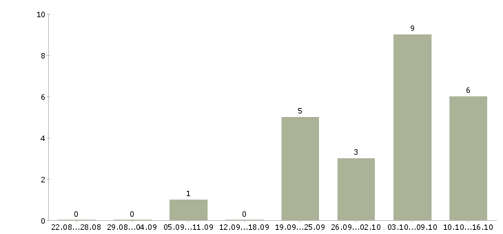Работа менеджер в онлайн в Владивостоке - Число вакансий в Владивостоке по специальности менеджер в онлайн за 2 месяца