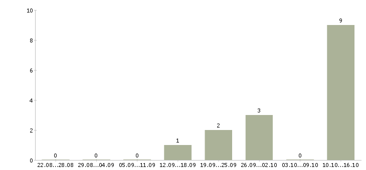 Работа агент по продаже в Владимире - Число вакансий в Владимире по специальности агент по продаже за 2 месяца
