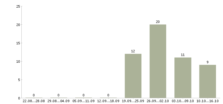 Работа женщины для работы на дому в Волгограде - Число вакансий в Волгограде по специальности женщины для работы на дому за 2 месяца