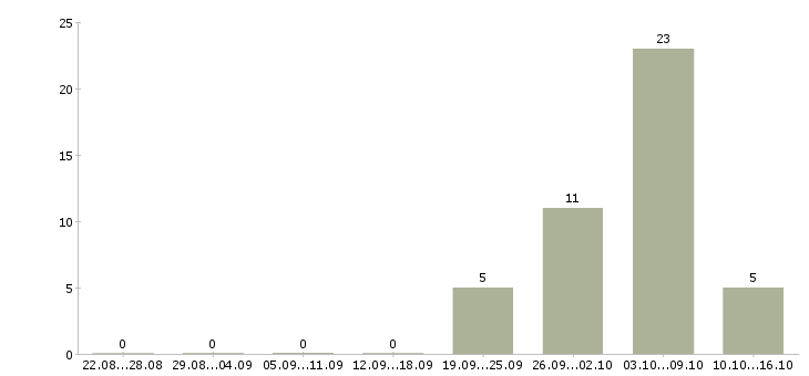 Работа водитель с грузовым автомобилем в Вологде - Число вакансий в Вологде по специальности водитель с грузовым автомобилем за 2 месяца