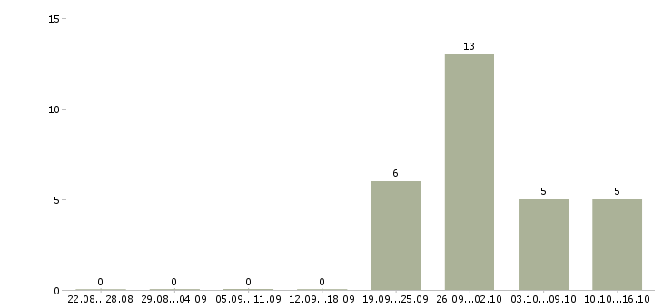 Работа оператор смены в Вологде - Число вакансий в Вологде по специальности оператор смены за 2 месяца