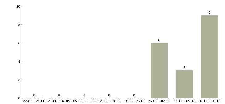 Работа руководитель программ в Вологде - Число вакансий в Вологде по специальности руководитель программ за 2 месяца