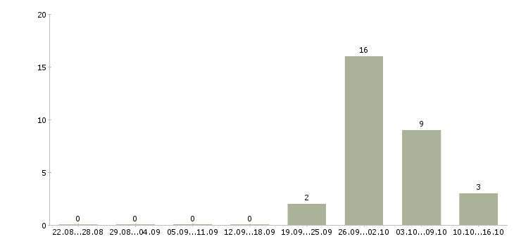Работа семейные пары с проживанием в Воронеже - Число вакансий в Воронеже по специальности семейные пары с проживанием за 2 месяца