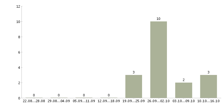 Работа продавец в день в Зеленограде - Число вакансий в Зеленограде по специальности продавец в день за 2 месяца