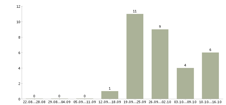 Работа услуги реклама в Иваново - Число вакансий в Иваново по специальности услуги реклама за 2 месяца
