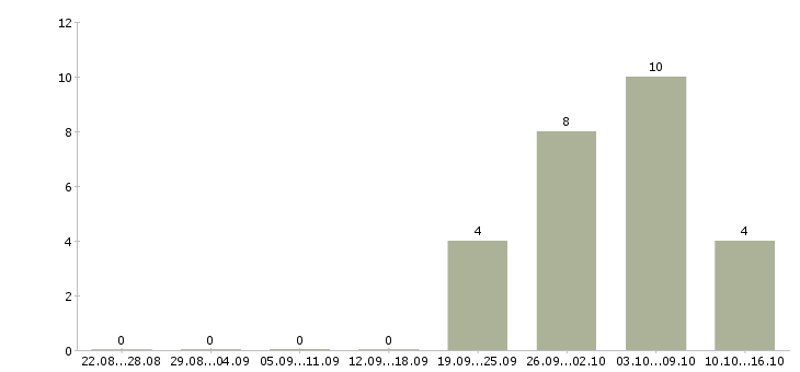 Работа работник торгово зала в Калуге - Число вакансий в Калуге по специальности работник торгово зала за 2 месяца