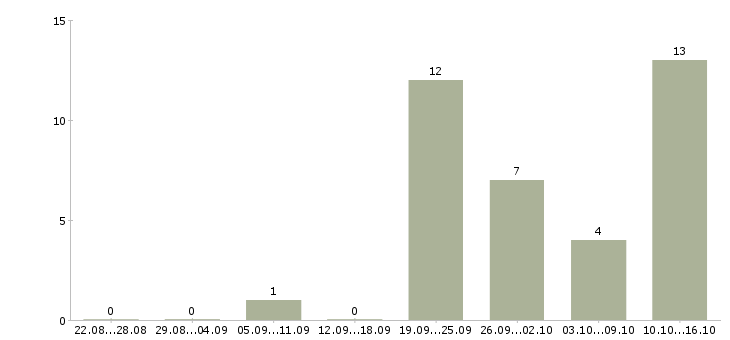 Работа водитель на доставку в Кирове - Число вакансий в Кирове по специальности водитель на доставку за 2 месяца