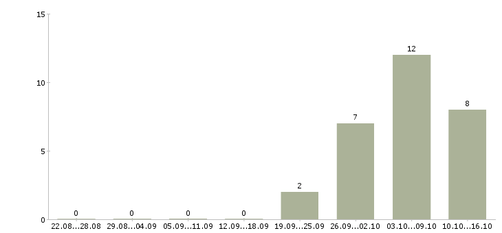 Работа торговый сотрудник в Королеве - Число вакансий в Королеве по специальности торговый сотрудник за 2 месяца