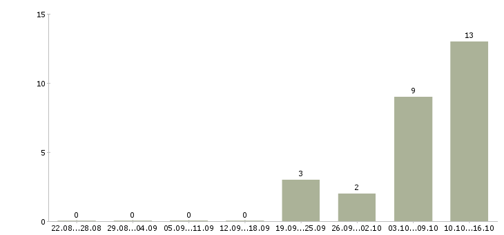 Работа агент страховой в Красноярске - Число вакансий в Красноярске по специальности агент страховой за 2 месяца