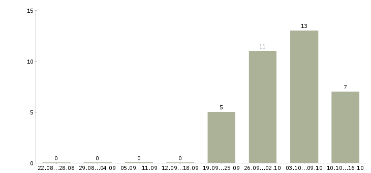 Работа водитель с категорией е в Красноярске - Число вакансий в Красноярске по специальности водитель с категорией е за 2 месяца