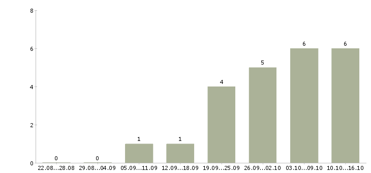 Работа дорожные рабочие в Красноярске - Число вакансий в Красноярске по специальности дорожные рабочие за 2 месяца