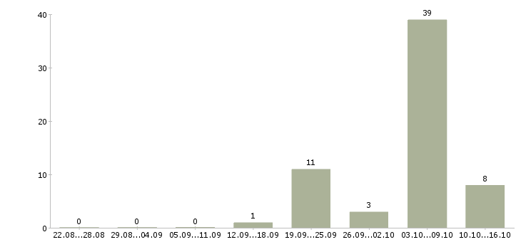 Работа рабочий подсобный в Красноярске - Число вакансий в Красноярске по специальности рабочий подсобный за 2 месяца
