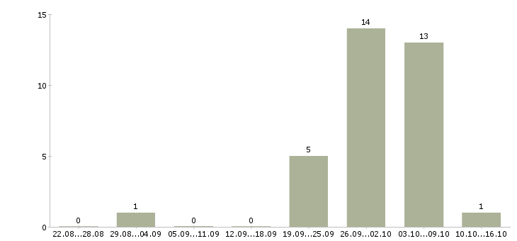 Работа упаковщики на работу в Красноярске - Число вакансий в Красноярске по специальности упаковщики на работу за 2 месяца
