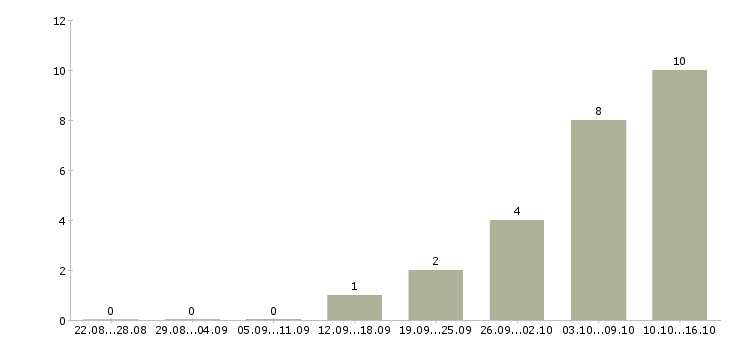 Работа менеджер в онлайн в Курске - Число вакансий в Курске по специальности менеджер в онлайн за 2 месяца